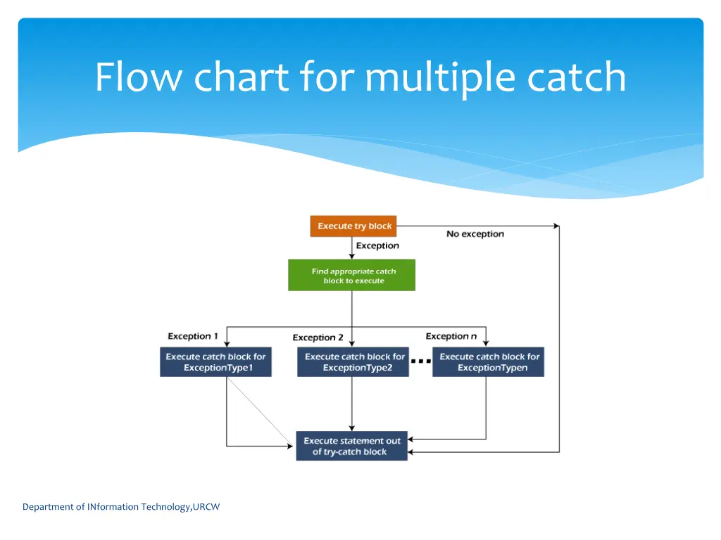 flow chart for multiple catch