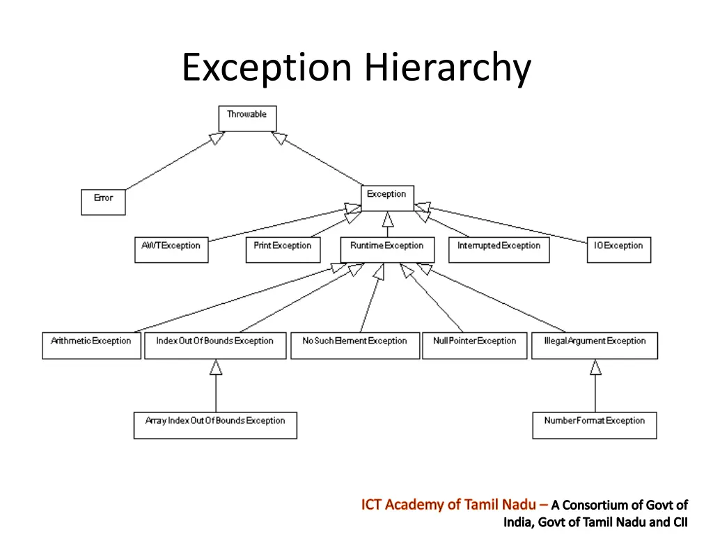 exception hierarchy