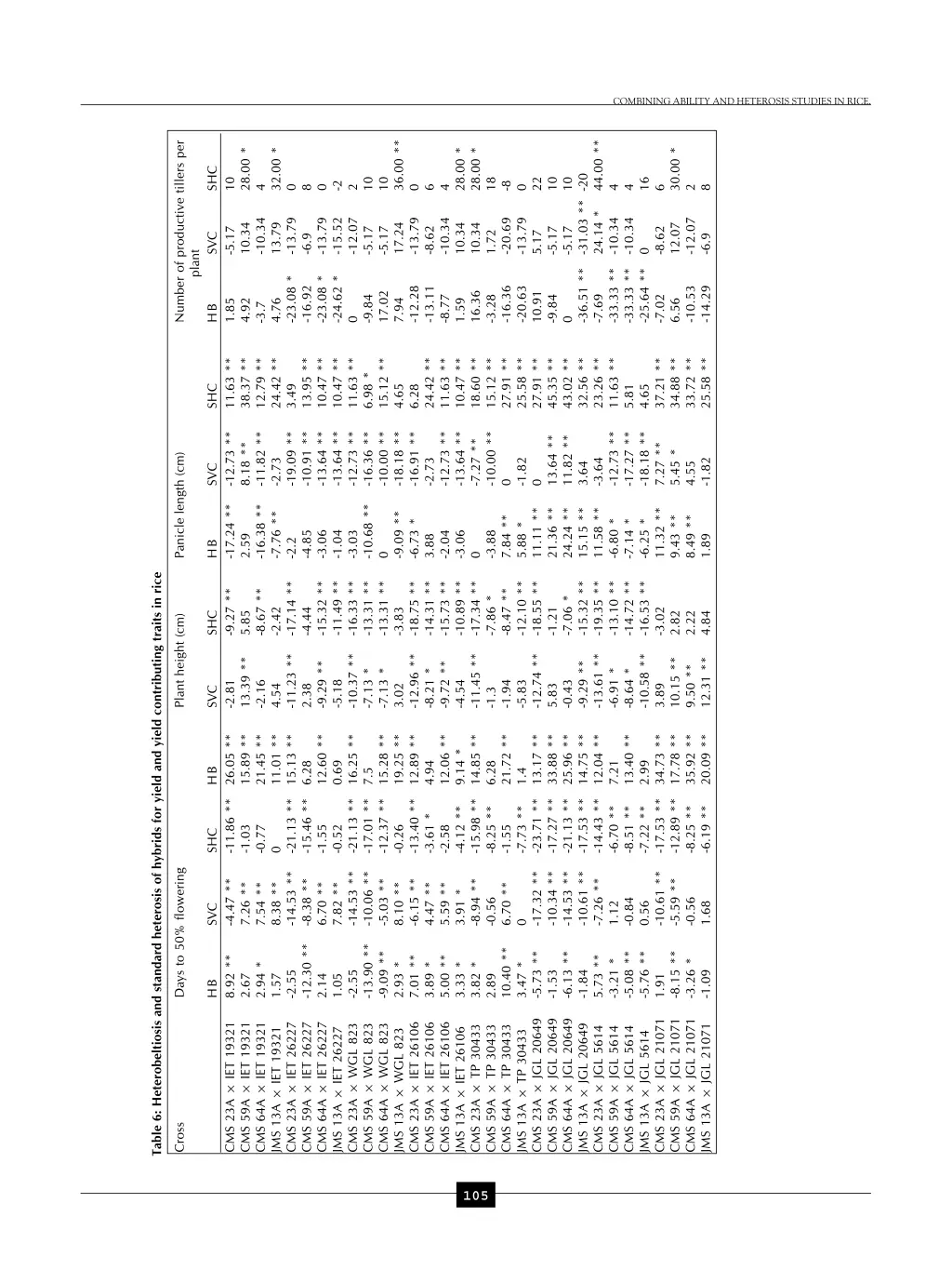 combining ability and heterosis studies in rice 1
