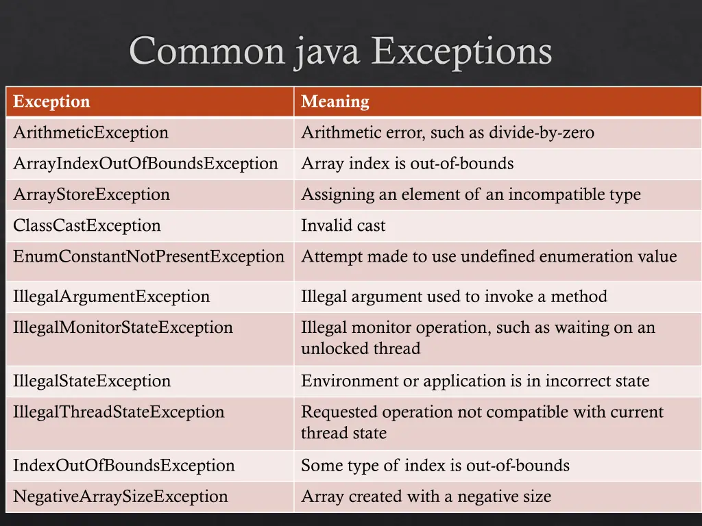 common java exceptions