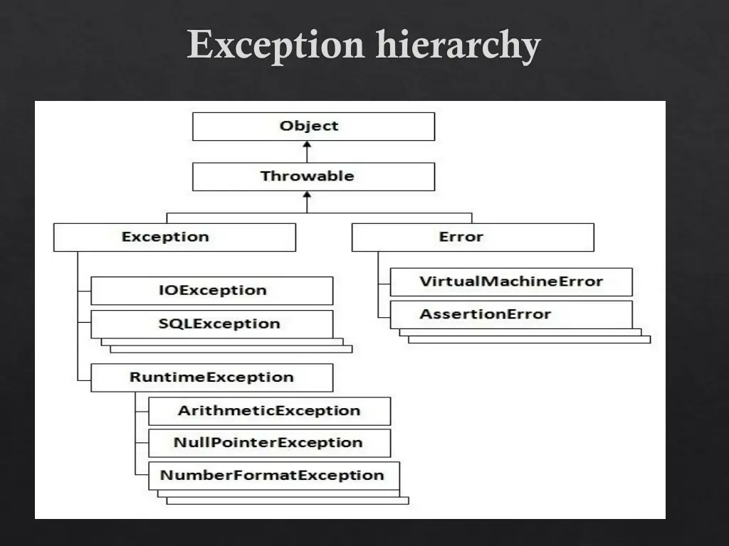 exception hierarchy