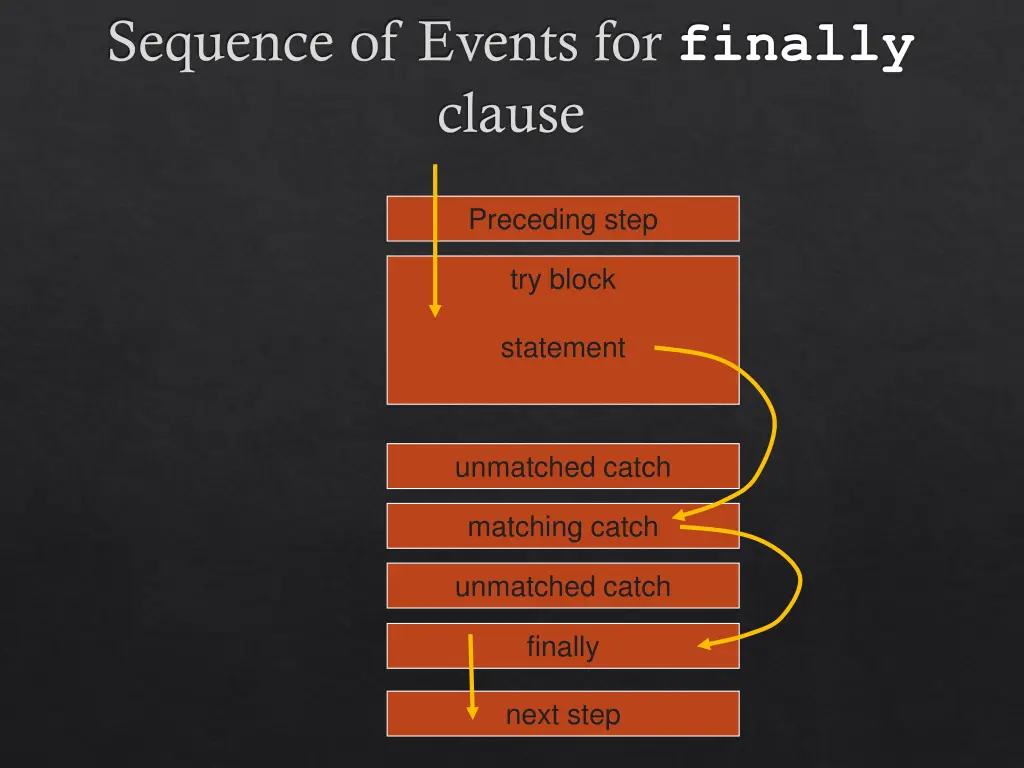 sequence of events for finally clause