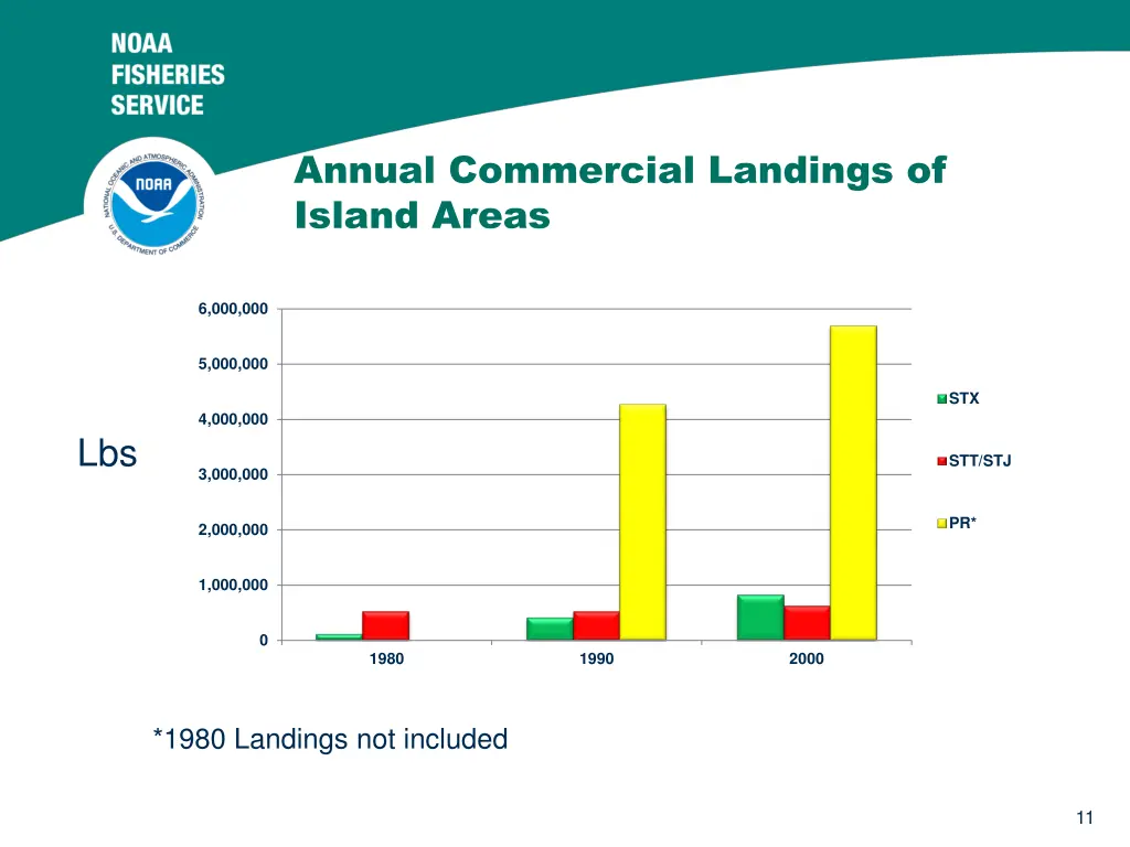 annual commercial landings of island areas