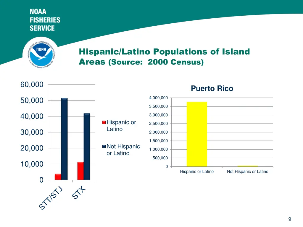 hispanic latino populations of island areas