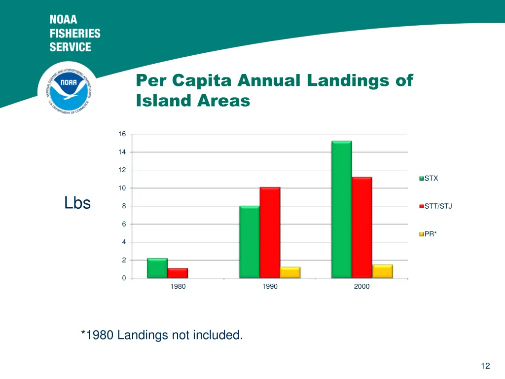 per capita annual landings of island areas