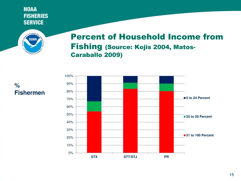 percent of household income from fishing source