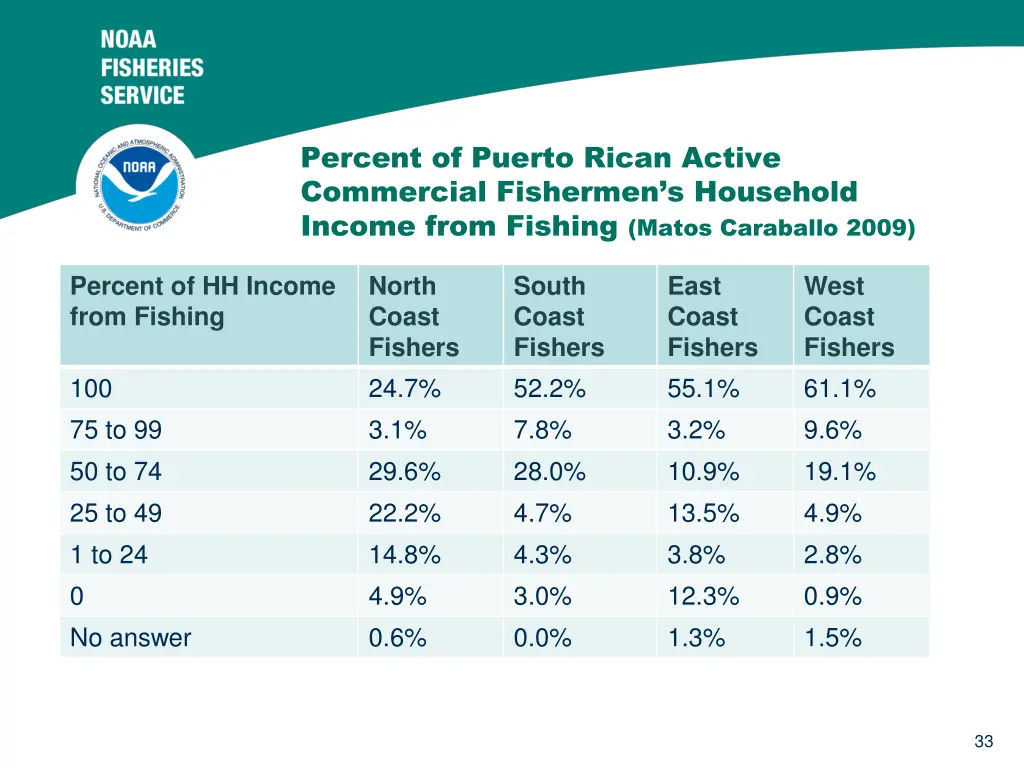 percent of puerto rican active commercial