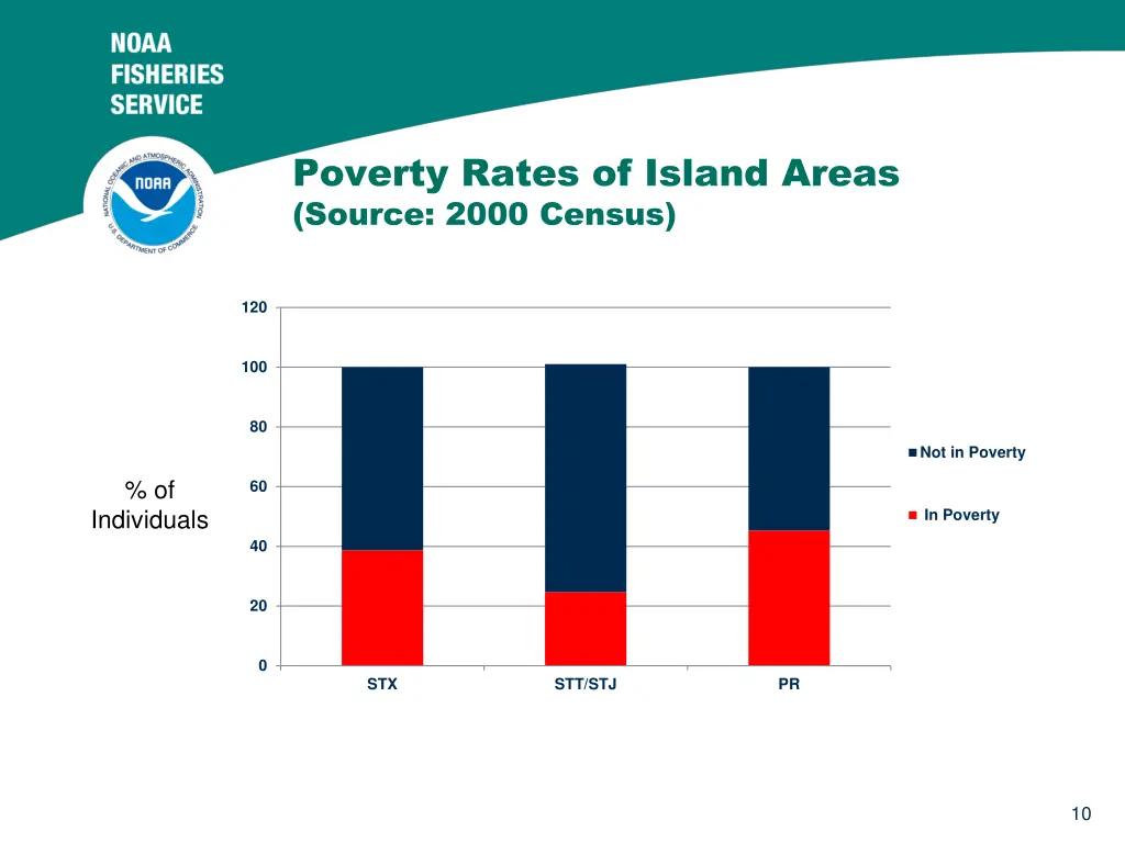 poverty rates of island areas source 2000 census