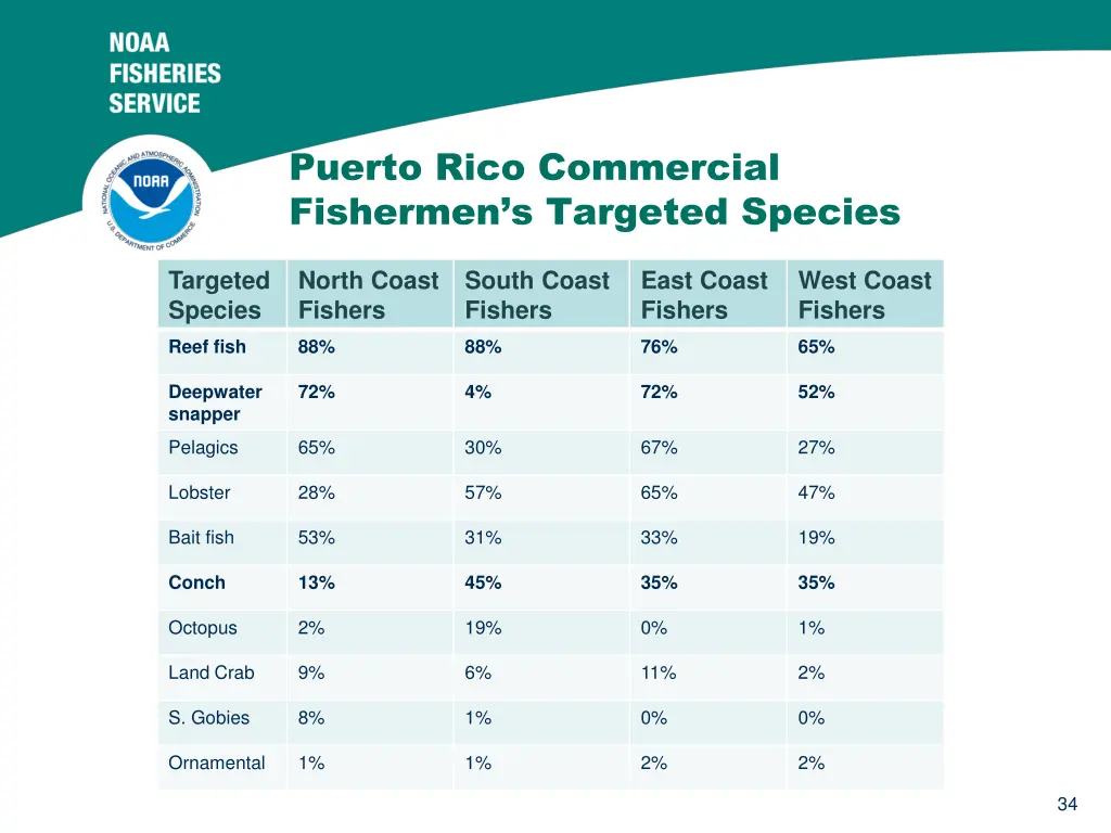 puerto rico commercial fishermen s targeted