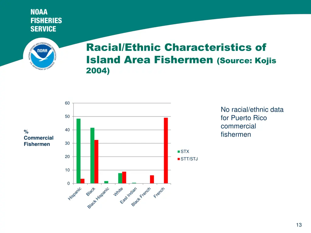 racial ethnic characteristics of island area