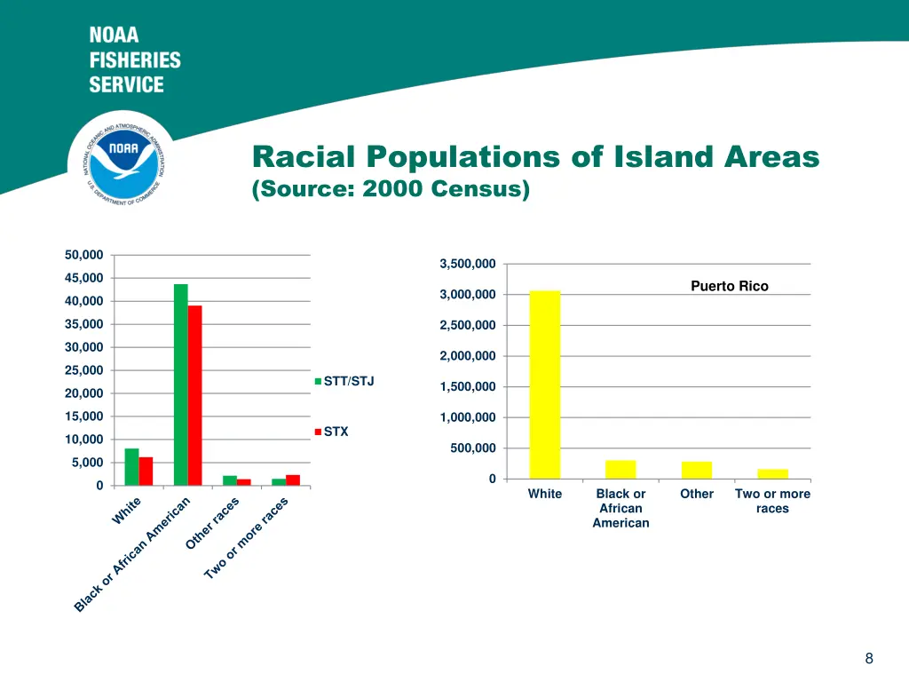 racial populations of island areas source 2000