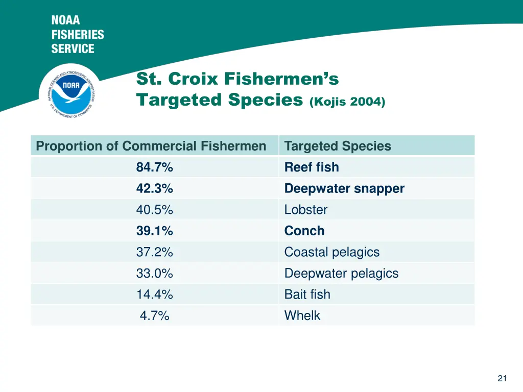 st croix fishermen s targeted species kojis 2004