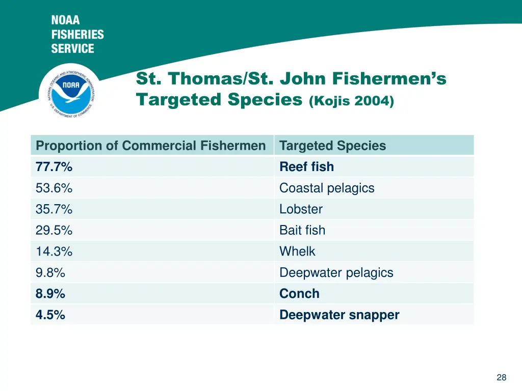 st thomas st john fishermen s targeted species