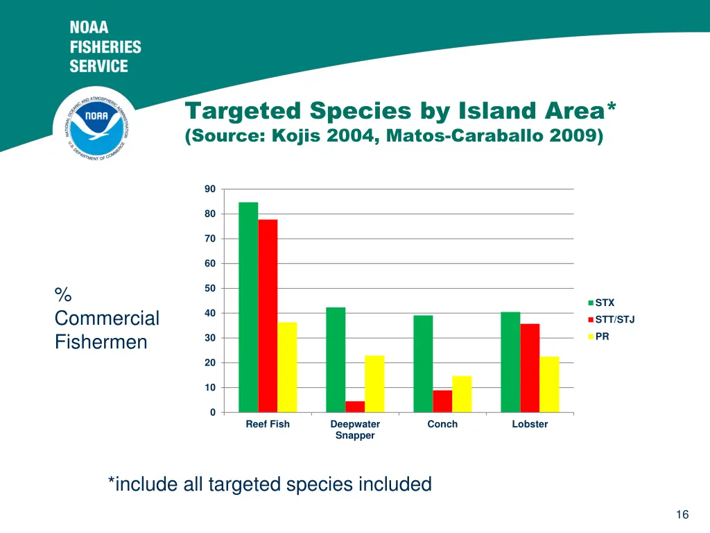 targeted species by island area source kojis 2004