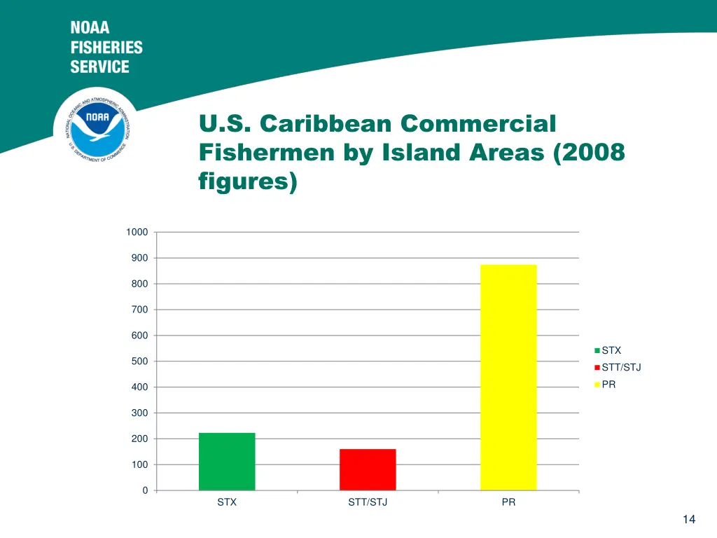 u s caribbean commercial fishermen by island