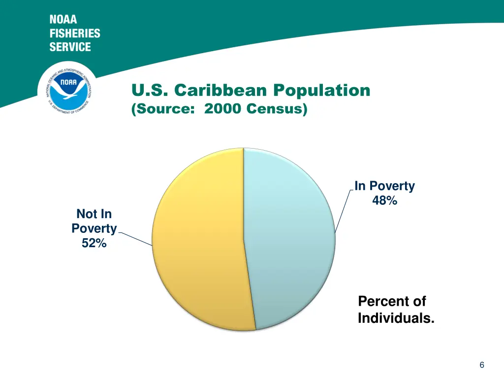 u s caribbean population source 2000 census