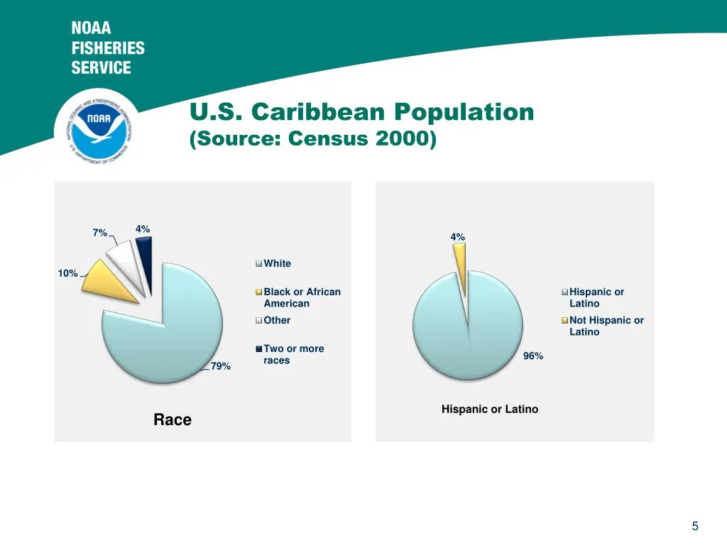 u s caribbean population source census 2000