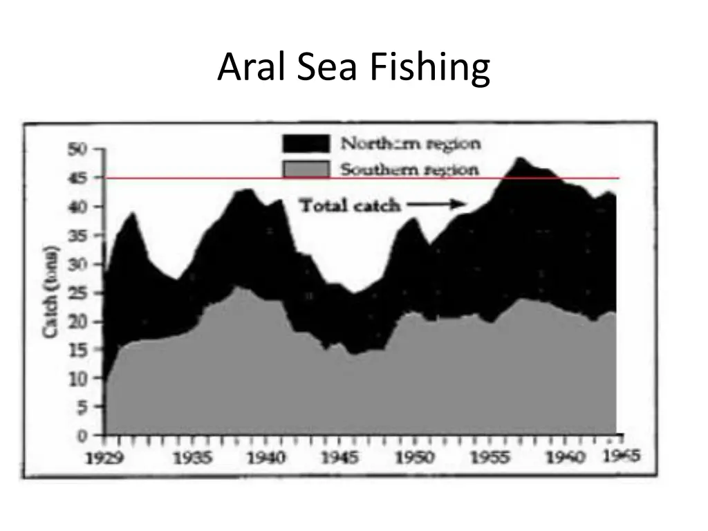 aral sea fishing