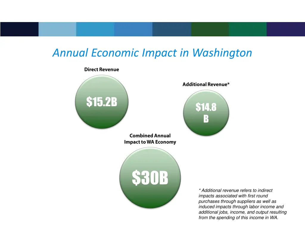 annual economic impact in washington