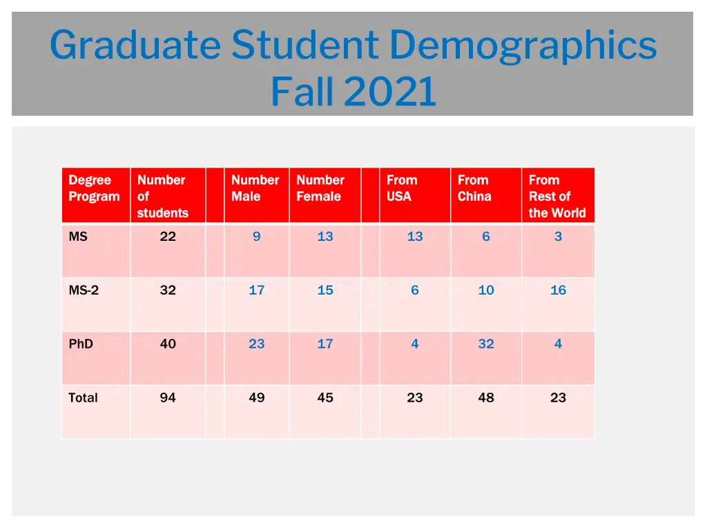 graduate student demographics fall 2021