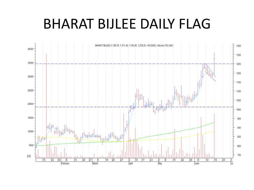 bharat bijlee daily flag