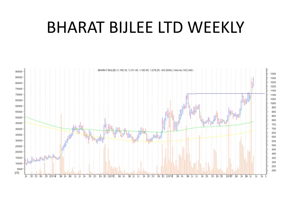 bharat bijlee ltd weekly