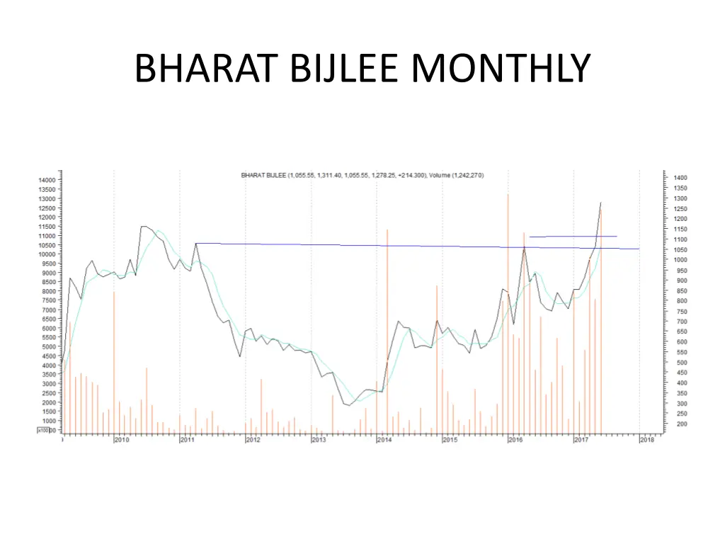 bharat bijlee monthly