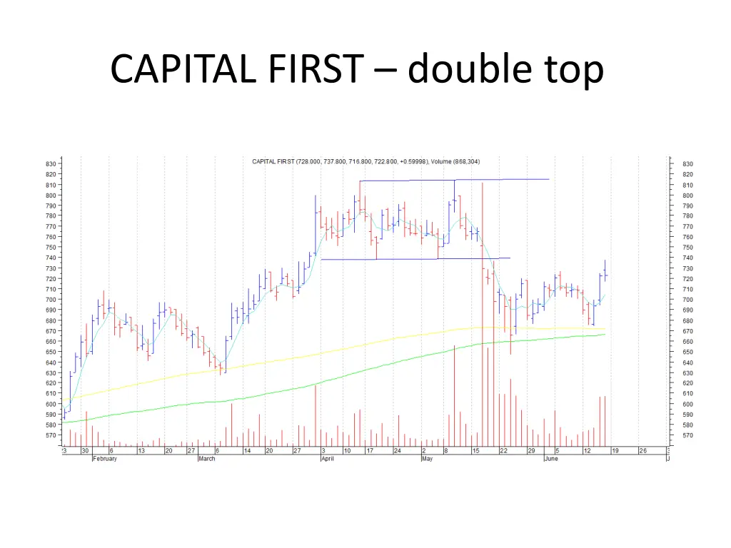 capital first double top