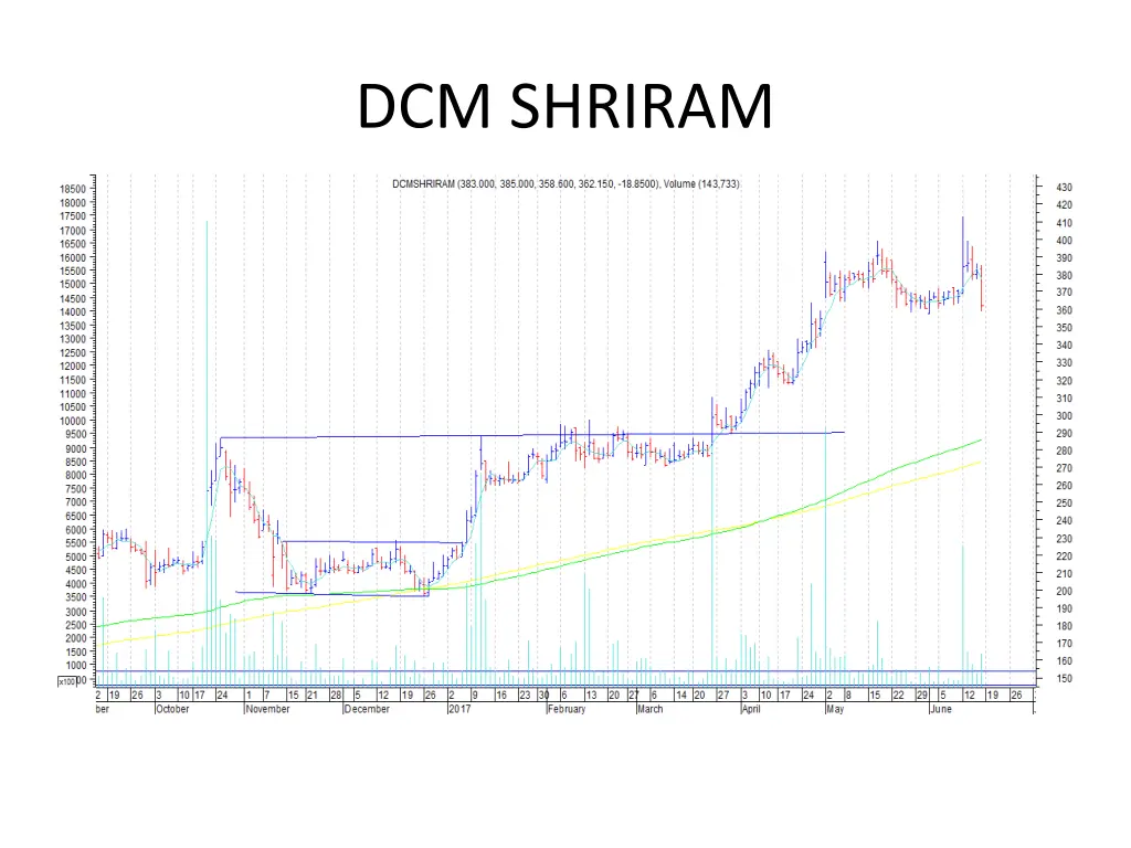 dcm shriram