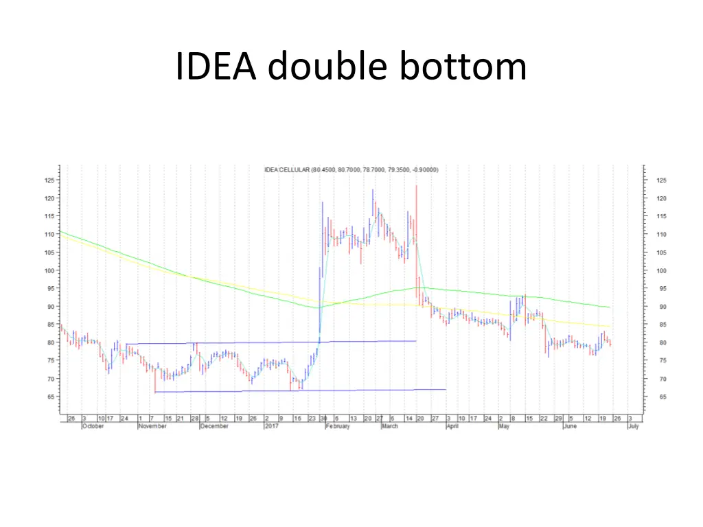 idea double bottom