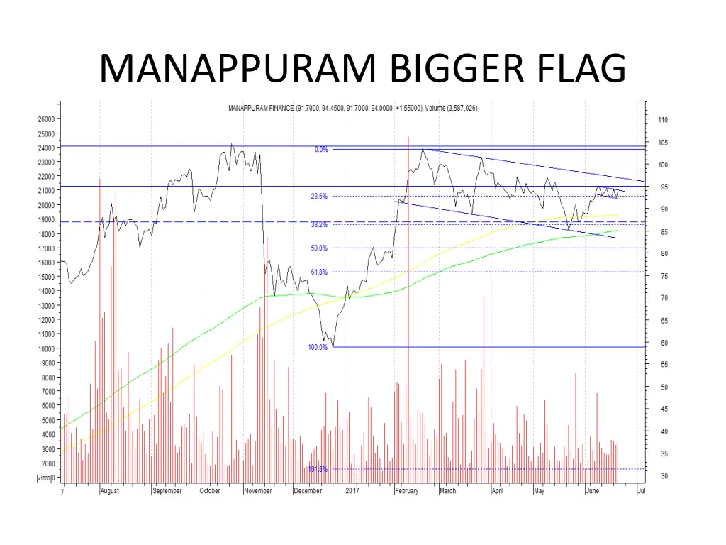 manappuram bigger flag