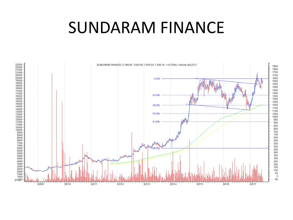 sundaram finance