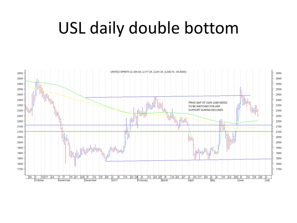 usl daily double bottom