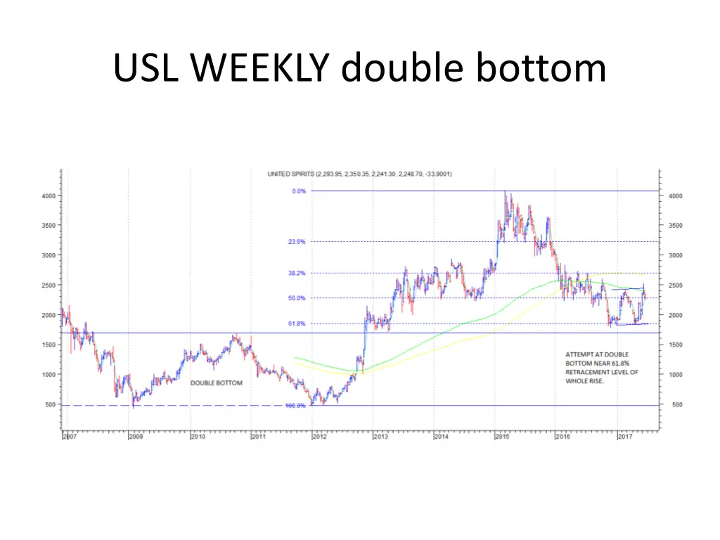 usl weekly double bottom