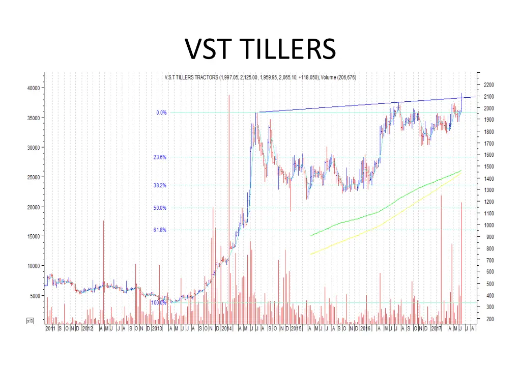 vst tillers