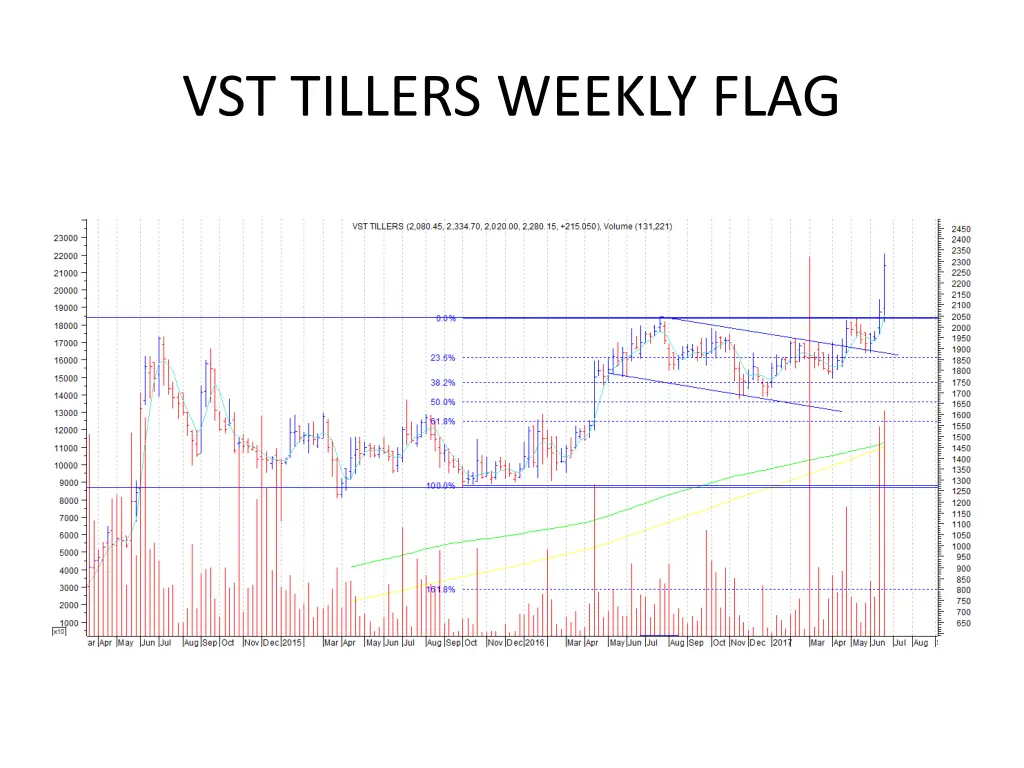 vst tillers weekly flag