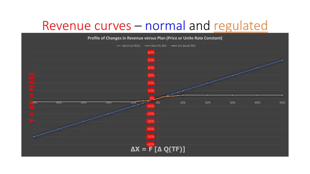 revenue curves normal and regulated