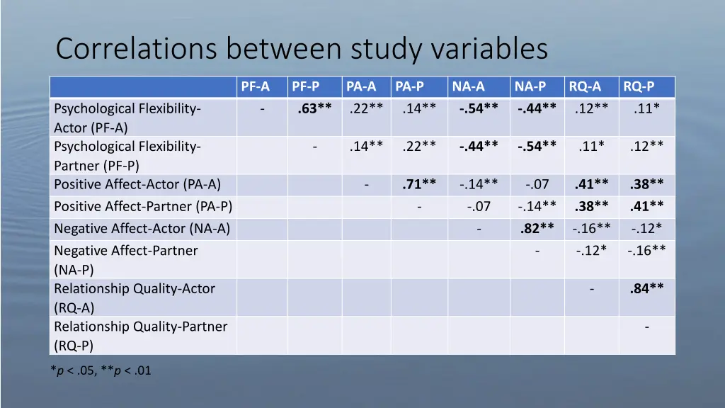 correlations between study variables 1