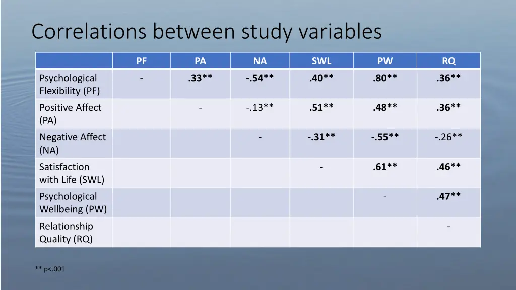 correlations between study variables