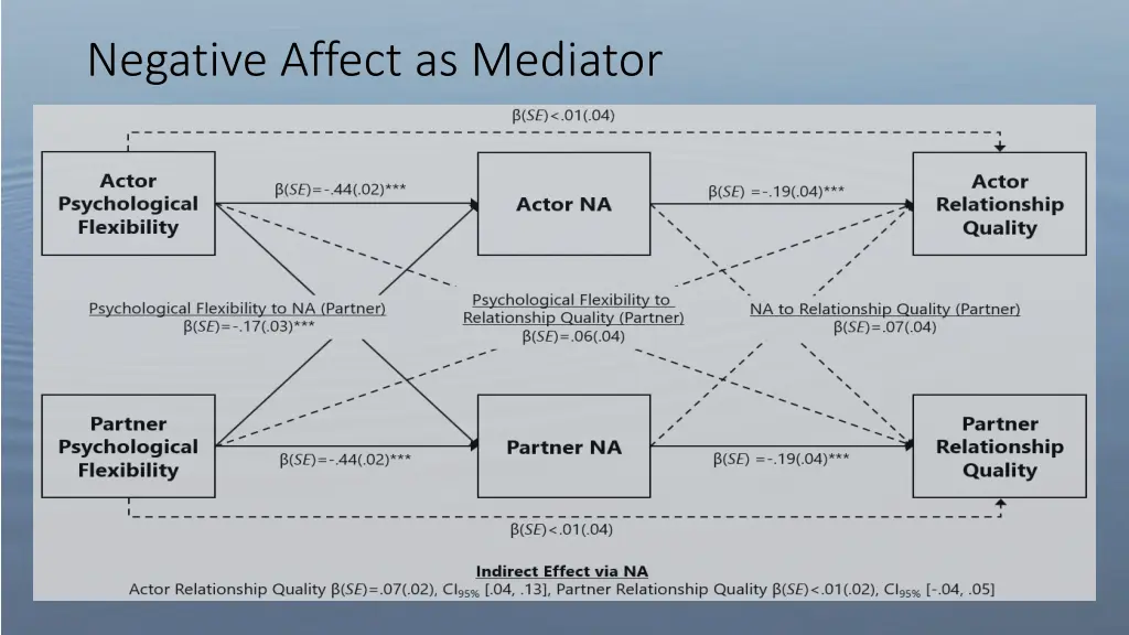 negative affect as mediator