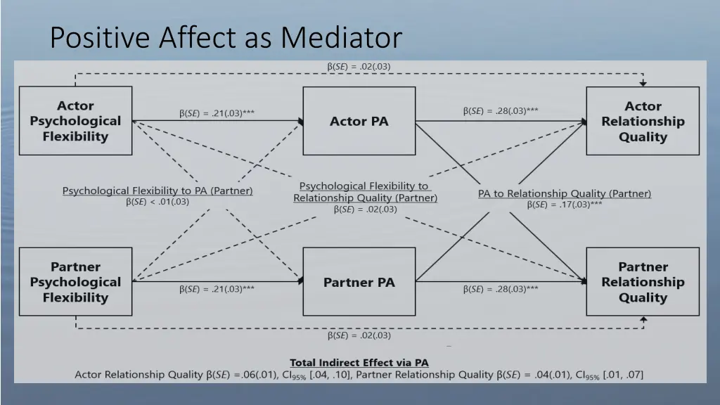 positive affect as mediator