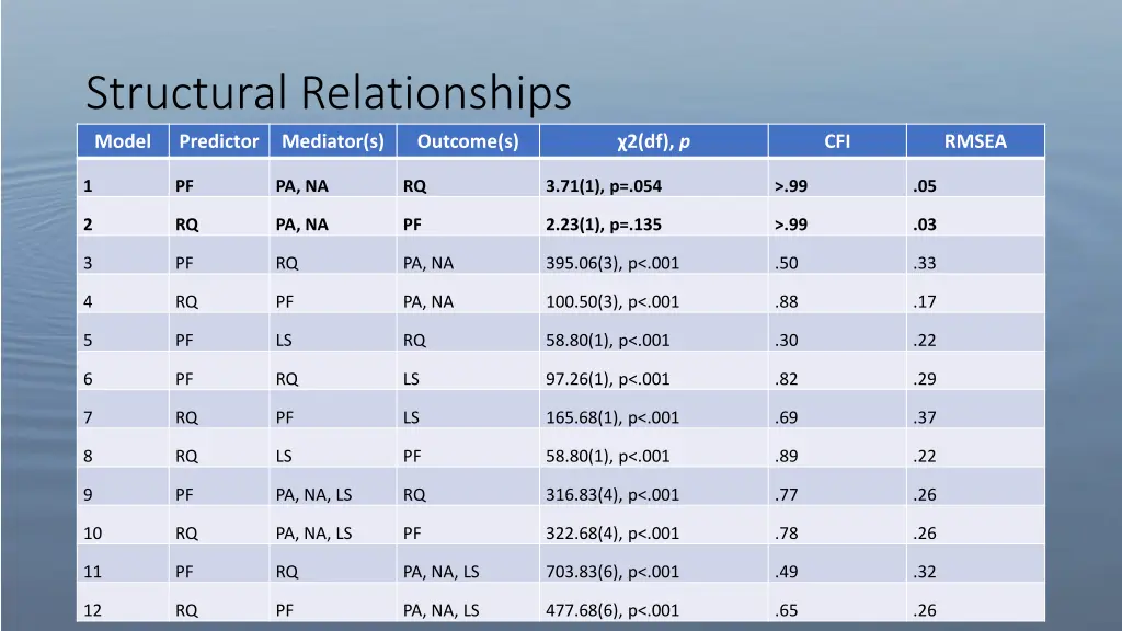 structural relationships model predictor mediator