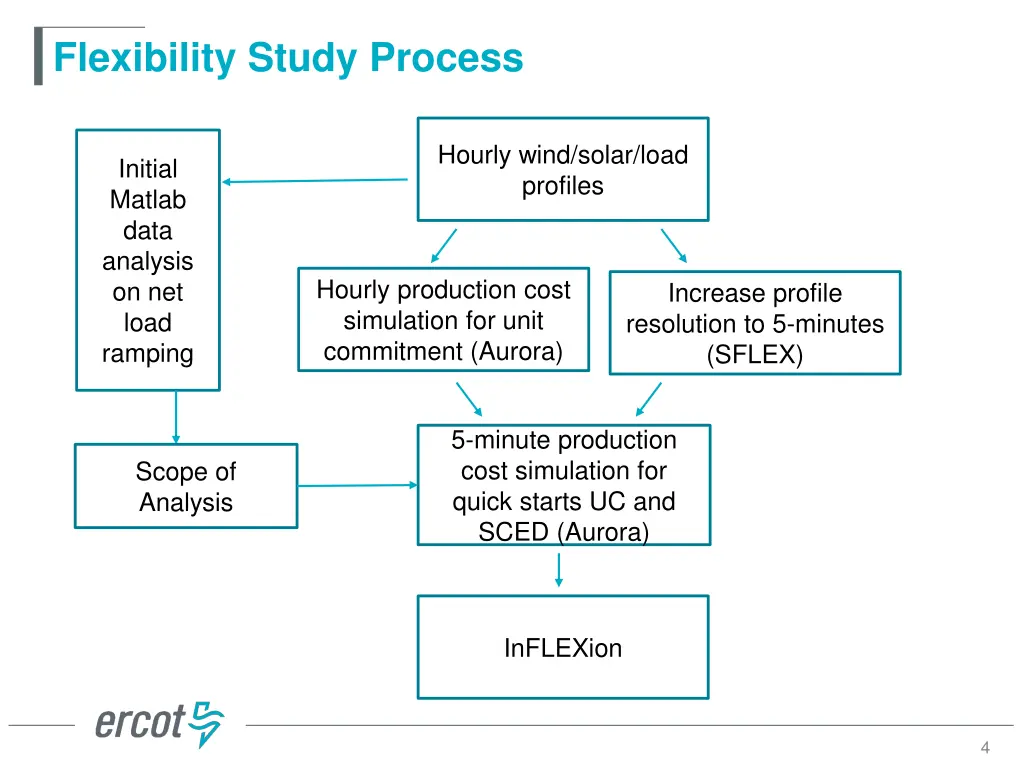 flexibility study process