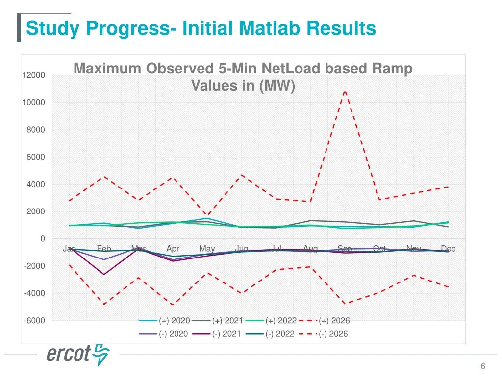 study progress initial matlab results