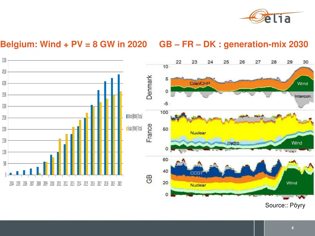 belgium wind pv 8 gw in 2020 gb fr dk generation