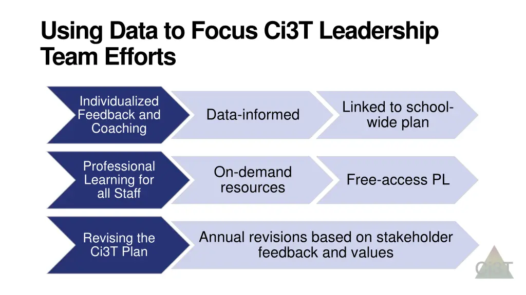 using data to focus ci3t leadership team efforts 1