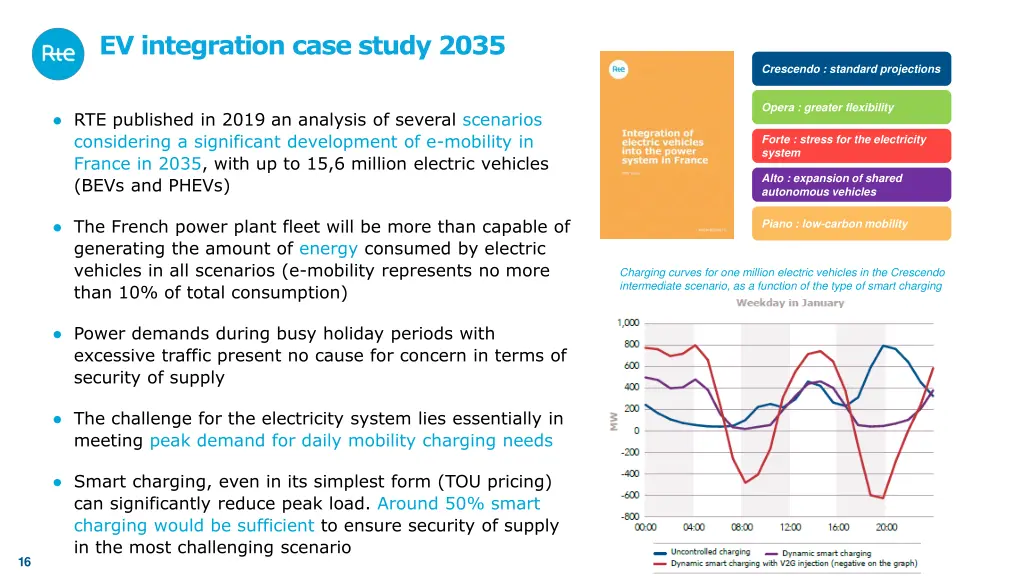 ev integration case study 2035