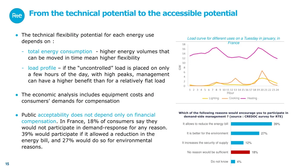 from the technical potential to the accessible