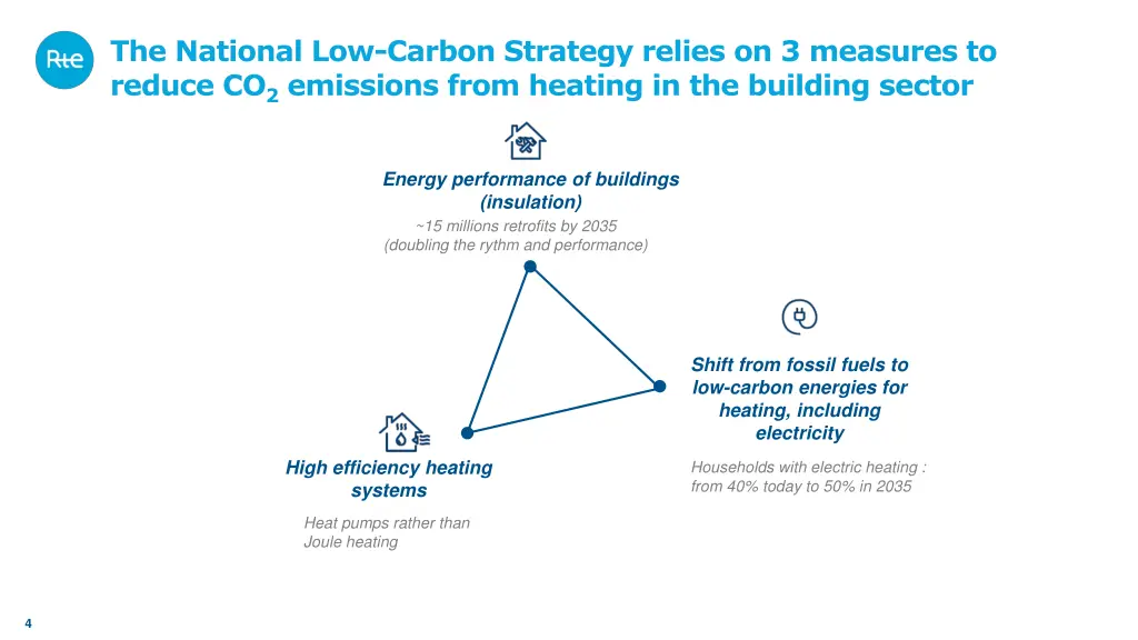 the national low carbon strategy relies