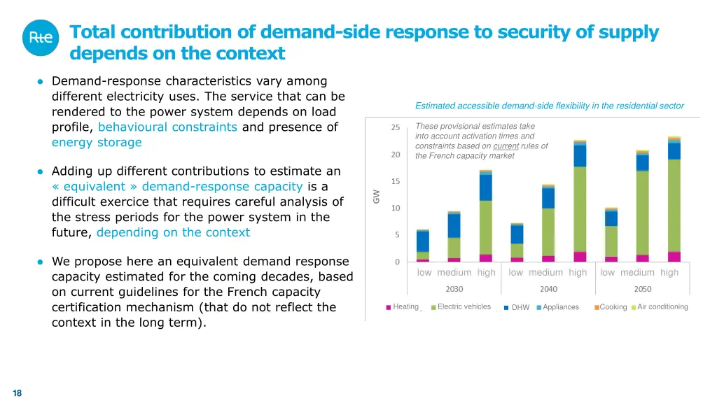 total contribution of demand side response